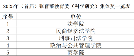凤凰彩票
荣获张晋藩教育奖（科学研究）多项殊荣